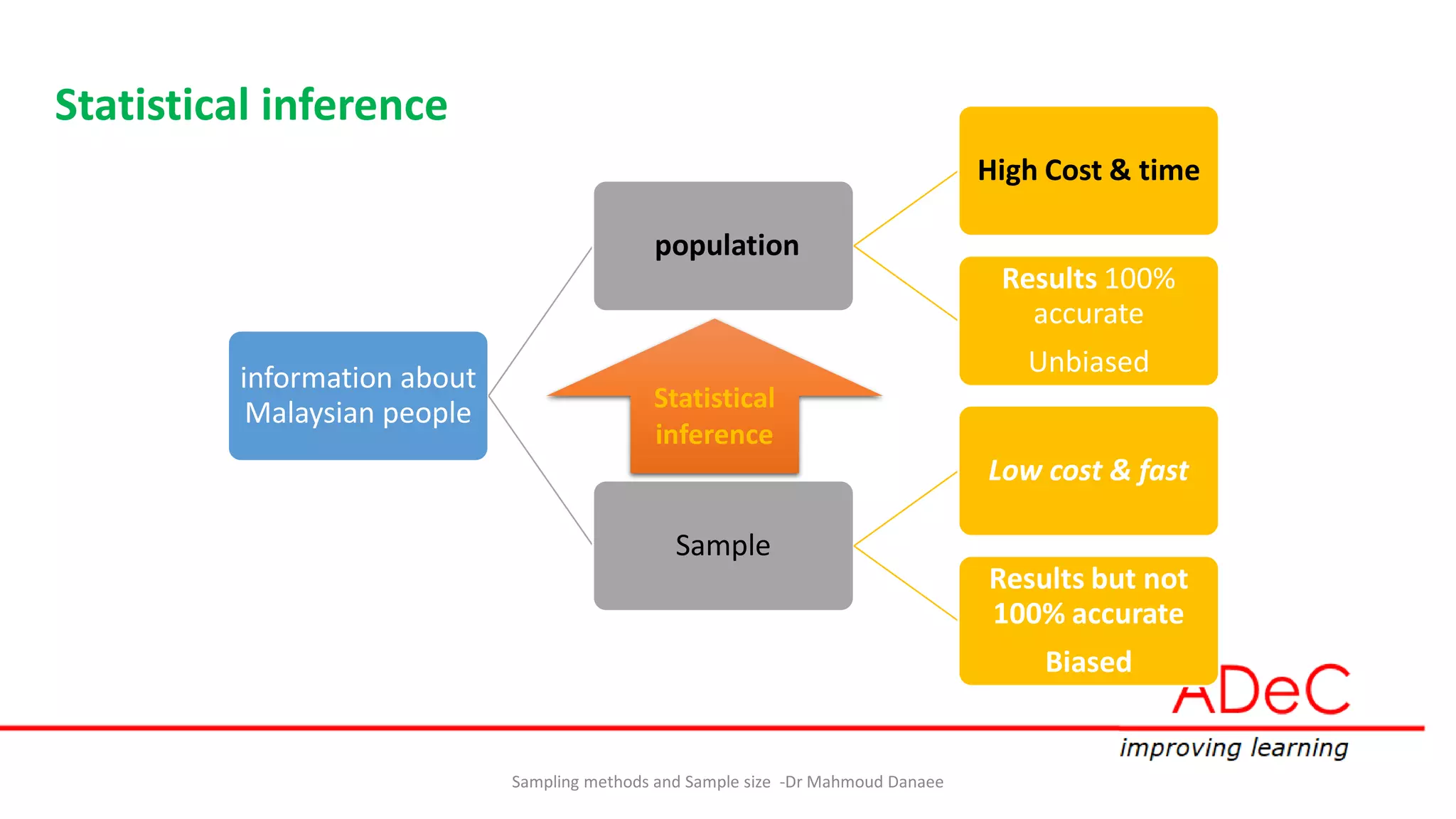 information about
Malaysian people
population
High Cost & time
Results 100%
accurate
Unbiased
Sample
Low cost & fast
Results but not
100% accurate
Biased
Statistical
inference
Sampling methods and Sample size -Dr Mahmoud Danaee
Statistical inference
 