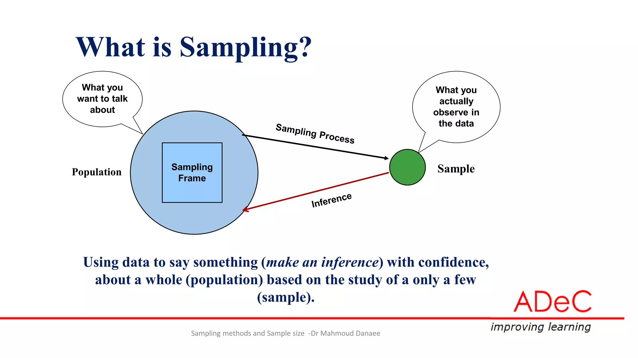 What is Sampling?
Population Sample
Using data to say something (make an inference) with confidence,
about a whole (population) based on the study of a only a few
(sample).
Sampling
Frame
What you
want to talk
about
What you
actually
observe in
the data
Sampling methods and Sample size -Dr Mahmoud Danaee
 