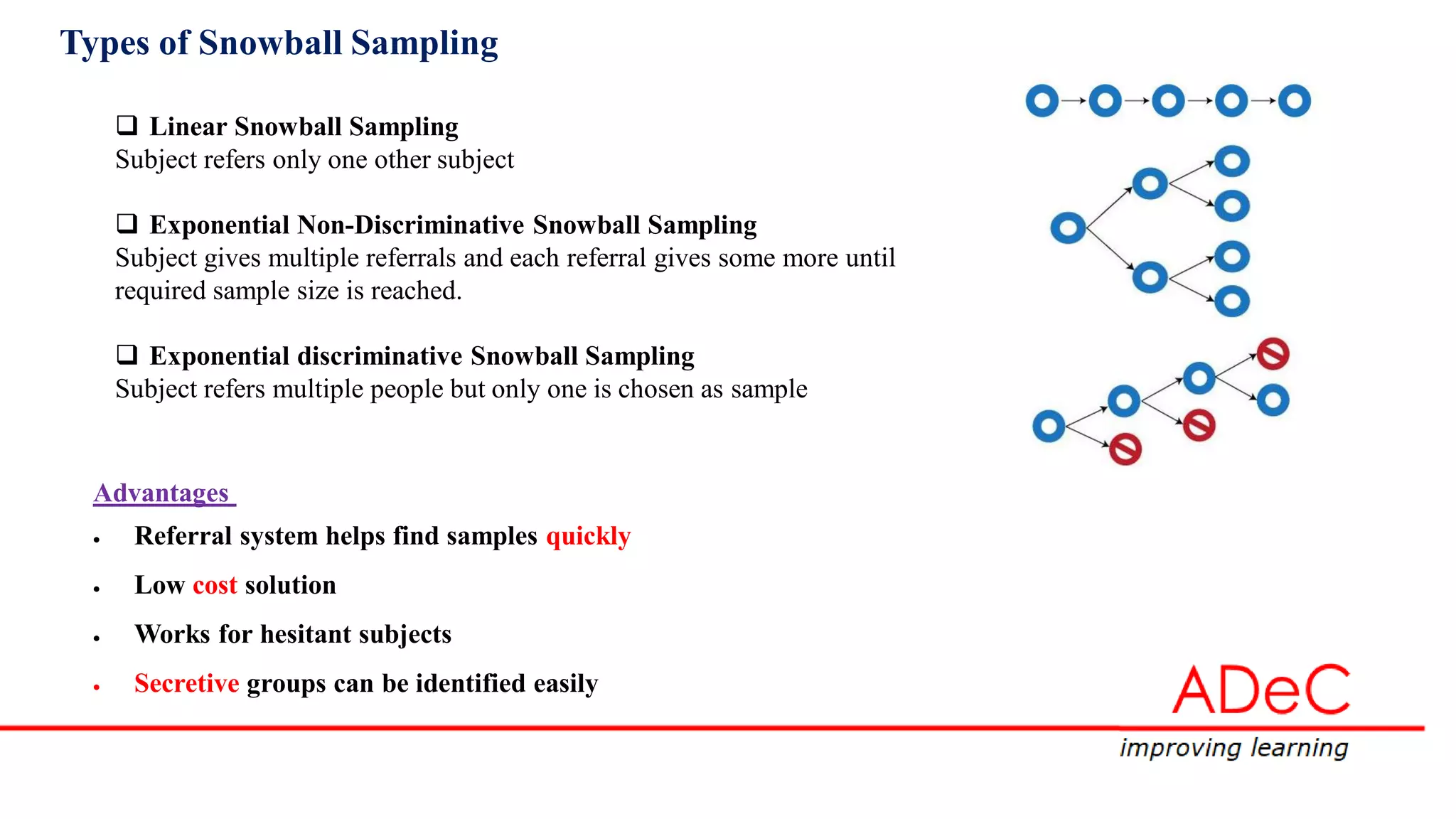 Types of Snowball Sampling
 Linear Snowball Sampling
Subject refers only one other subject
 Exponential Non-Discriminative Snowball Sampling
Subject gives multiple referrals and each referral gives some more until
required sample size is reached.
 Exponential discriminative Snowball Sampling
Subject refers multiple people but only one is chosen as sample
Advantages
 Referral system helps find samples quickly
 Low cost solution
 Works for hesitant subjects
 Secretive groups can be identified easily
 