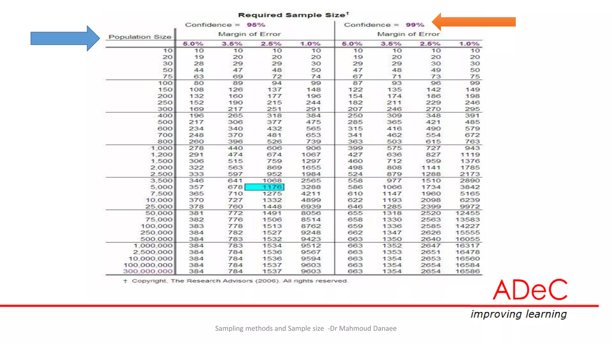 Sampling methods and Sample size -Dr Mahmoud Danaee
 