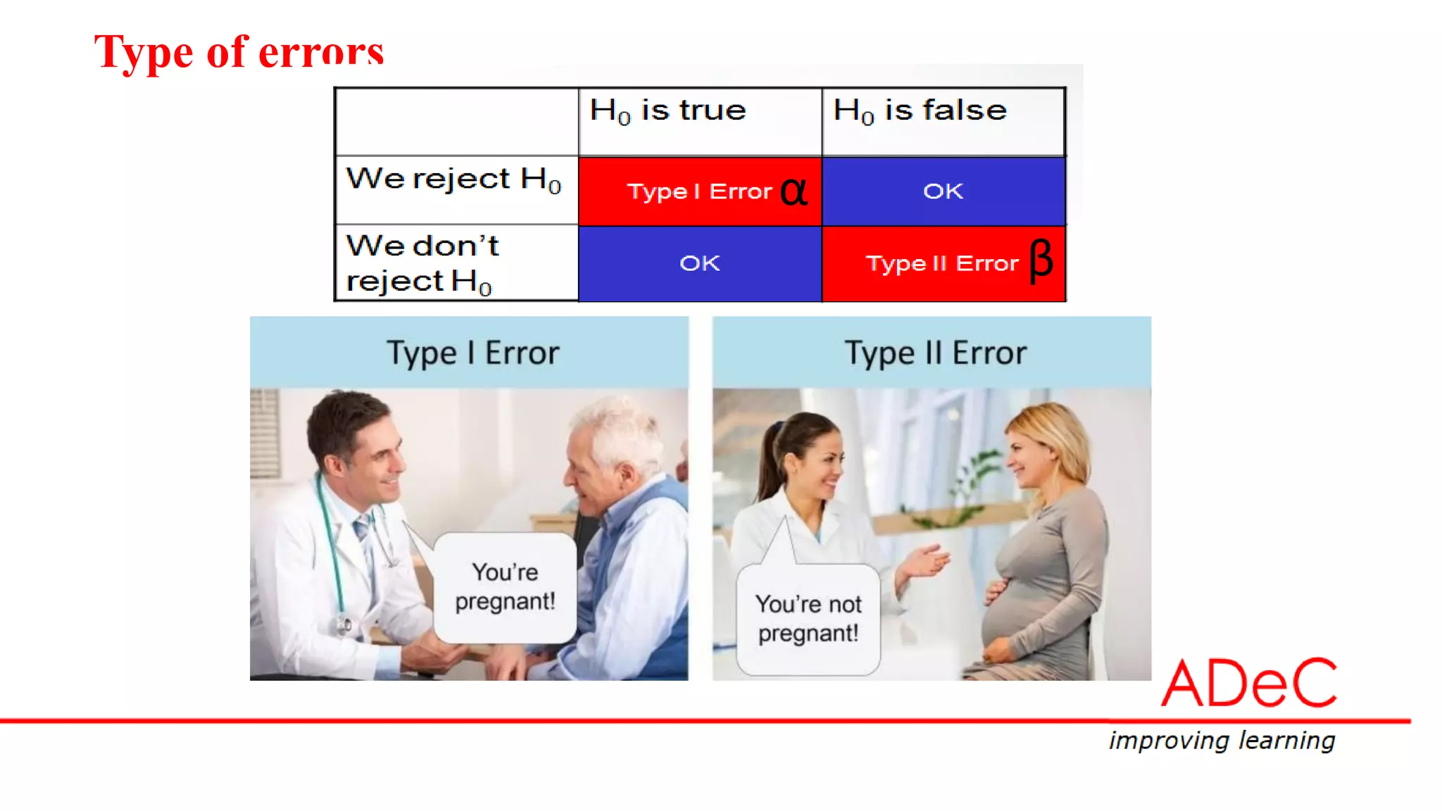Type of errors
α
β
 