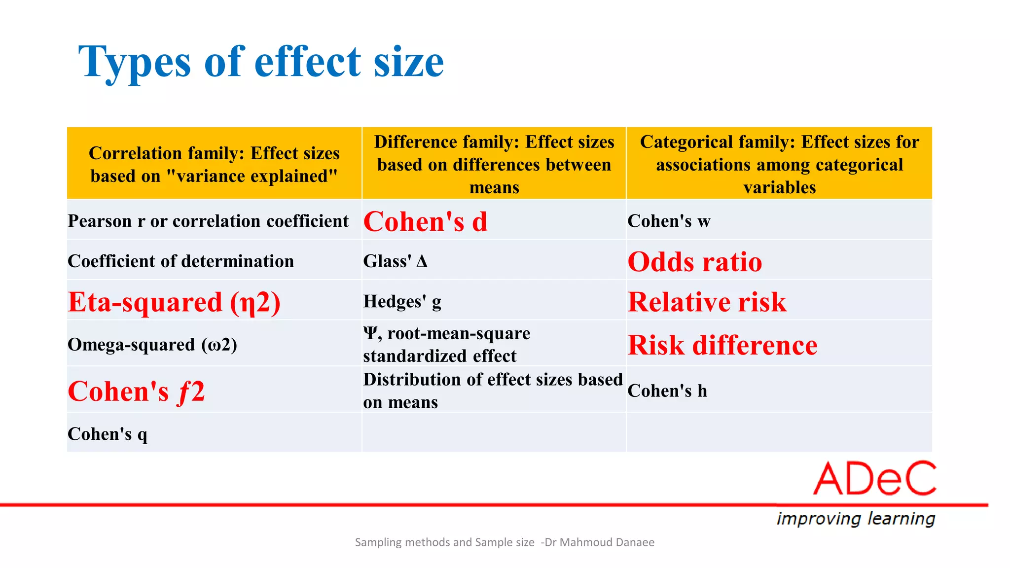 Types of effect size
Sampling methods and Sample size -Dr Mahmoud Danaee
Correlation family: Effect sizes
based on "variance explained"
Difference family: Effect sizes
based on differences between
means
Categorical family: Effect sizes for
associations among categorical
variables
Pearson r or correlation coefficient Cohen's d Cohen's w
Coefficient of determination Glass' Δ Odds ratio
Eta-squared (η2) Hedges' g Relative risk
Omega-squared (ω2)
Ψ, root-mean-square
standardized effect Risk difference
Cohen's ƒ2
Distribution of effect sizes based
on means
Cohen's h
Cohen's q
 