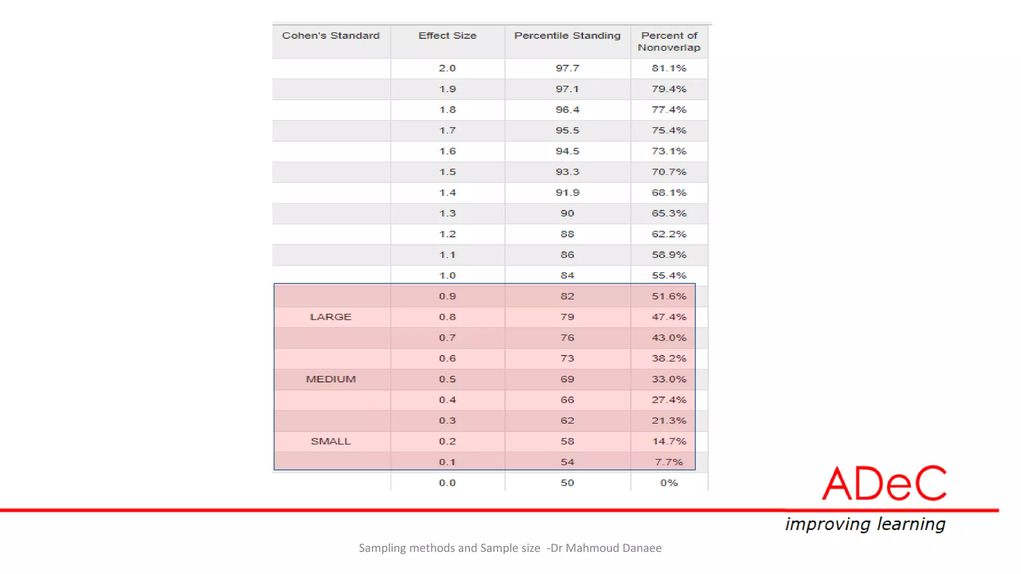 Sampling methods and Sample size -Dr Mahmoud Danaee
 