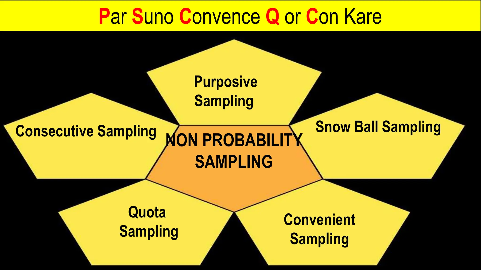 NON PROBABILITY
SAMPLING
Convenient
Sampling
Purposive
Sampling
Consecutive Sampling
Quota
Sampling
Snow Ball Sampling
Par Suno Convence Q or Con Kare
 