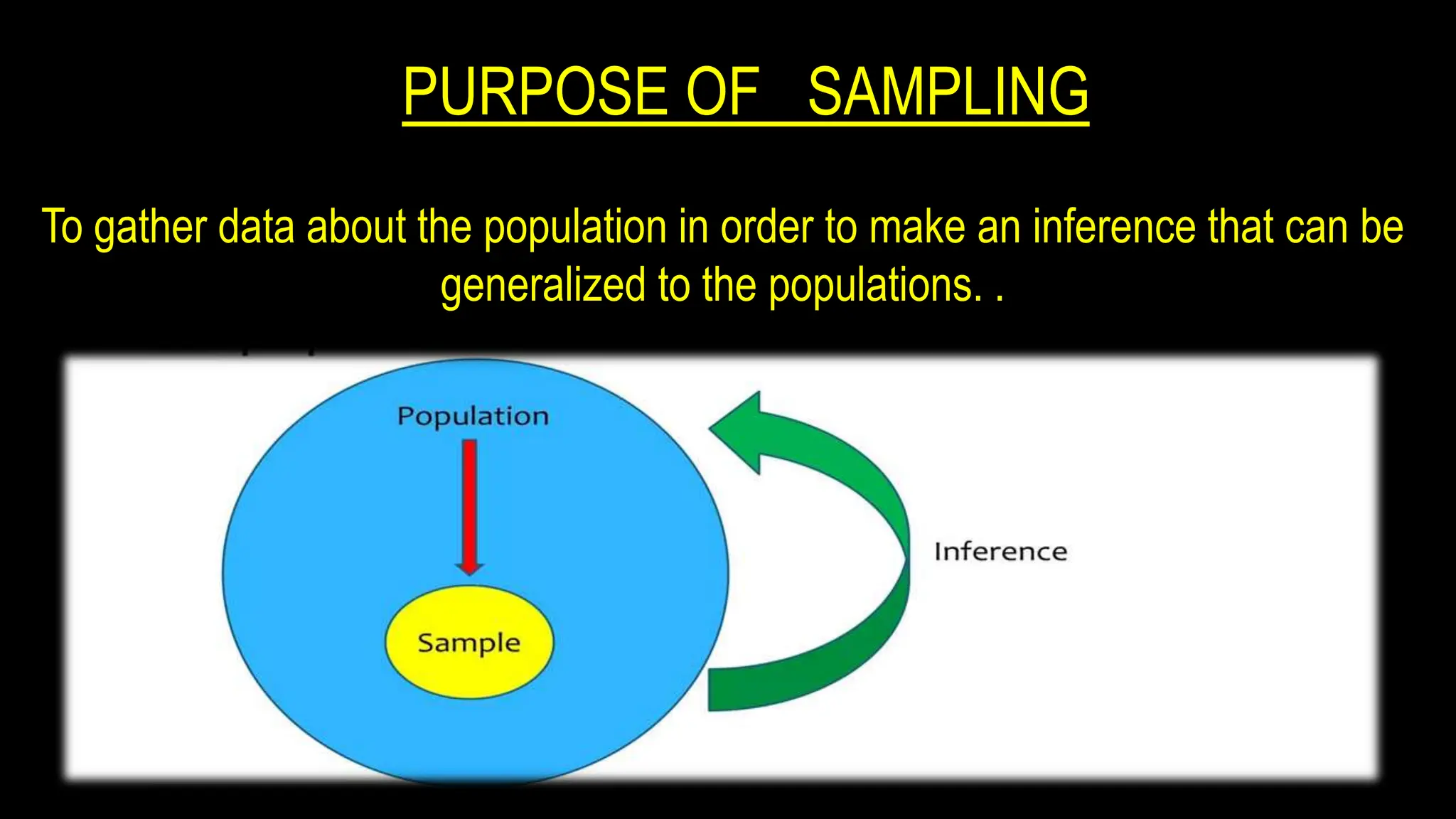 PURPOSE OF SAMPLING
To gather data about the population in order to make an inference that can be
generalized to the populations. .
 