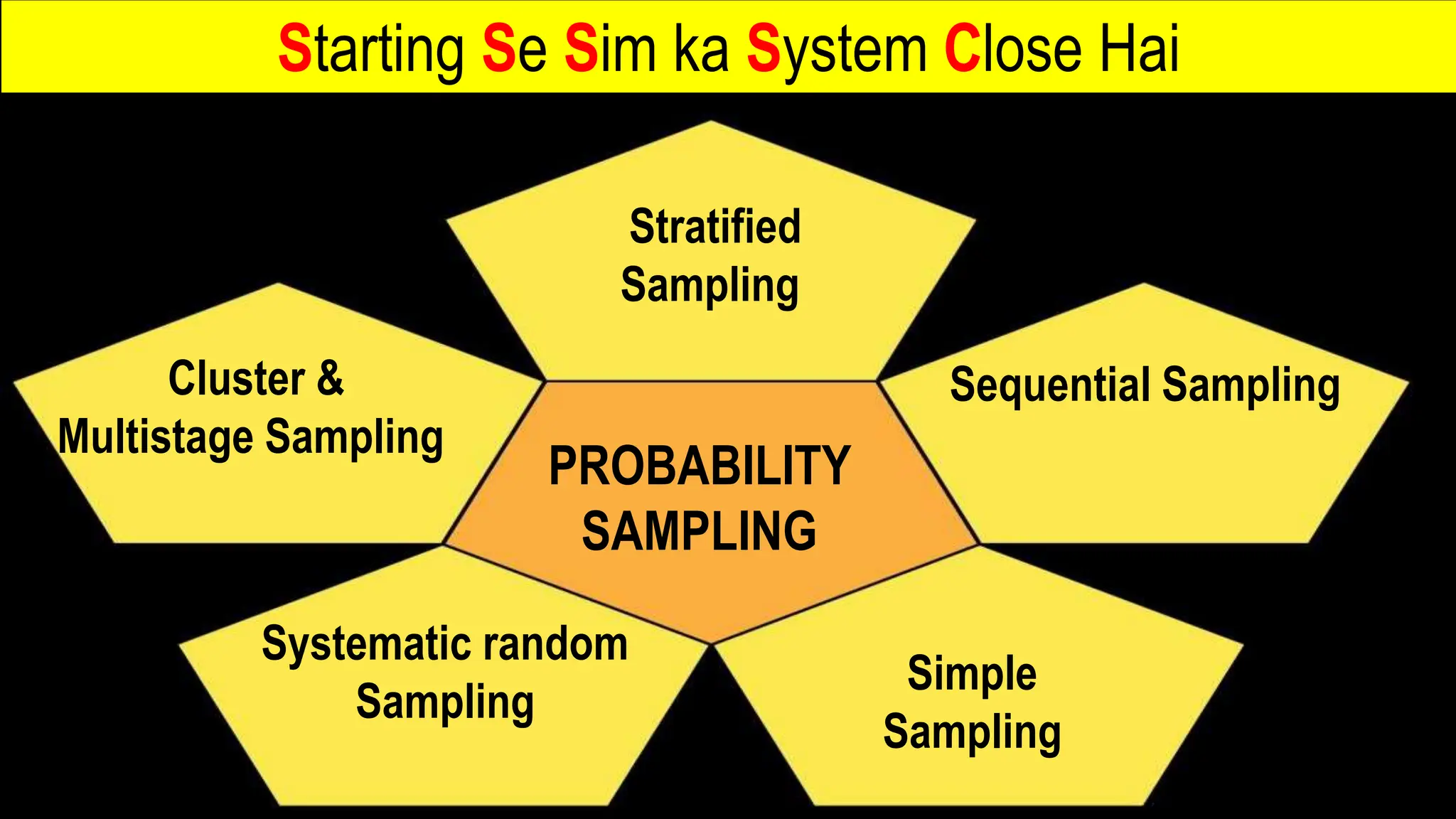 PROBABILITY
SAMPLING
Simple
Sampling
Stratified
Sampling
Cluster &
Multistage Sampling
Systematic random
Sampling
Sequential Sampling
Starting Se Sim ka System Close Hai
 