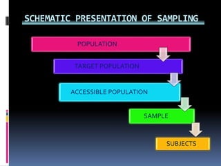 POPULATION
TARGET POPULATION
ACCESSIBLE POPULATION
SAMPLE
SUBJECTS
SCHEMATIC PRESENTATION OF SAMPLING
 