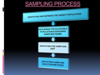 SAMPLING PROCESS
 