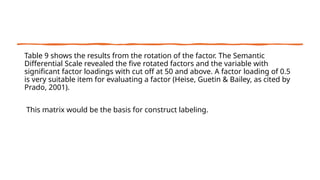 Table 9 shows the results from the rotation of the factor. The Semantic
Differential Scale revealed the five rotated factors and the variable with
significant factor loadings with cut off at 50 and above. A factor loading of 0.5
is very suitable item for evaluating a factor (Heise, Guetin & Bailey, as cited by
Prado, 2001).
This matrix would be the basis for construct labeling.
 