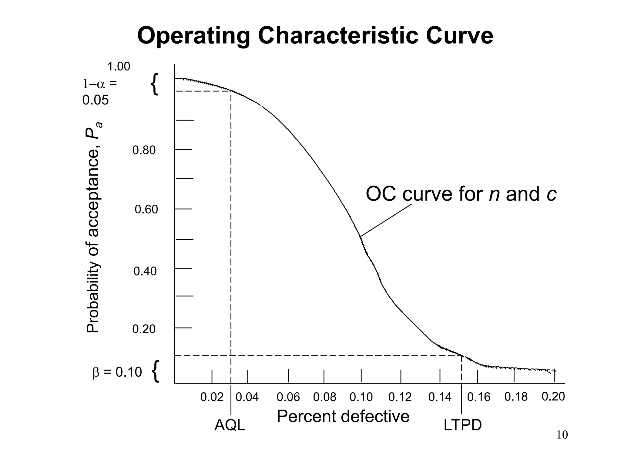 10
Operating Characteristic Curve
AQL LTPD
b = 0.10
1- =
0.05Probabilityofacceptance,Pa
{
0.60
0.40
0.20
0.02 0.04 0.06 0.08 0.10 0.12 0.14 0.16 0.18 0.20
0.80
{
Percent defective
1.00
OC curve for n and c
 