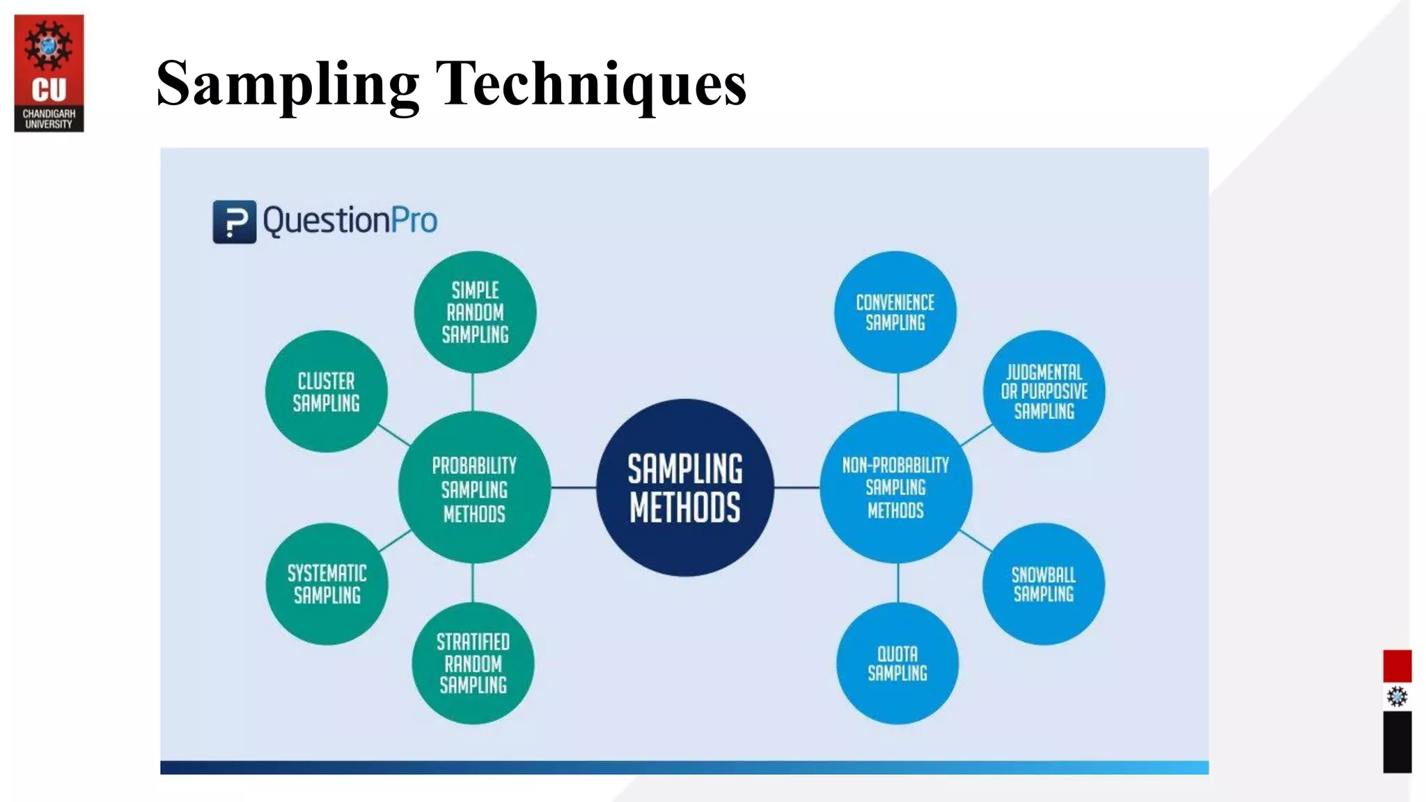 Source: Saunders et al. (2009)
Sampling Techniques
 