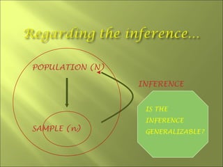 POPULATION (N)

                 INFERENCE


                  IS THE
                  INFERENCE
SAMPLE (n)        GENERALIZABLE?
 