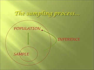 POPULATION


             INFERENCE



SAMPLE
 
