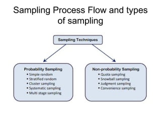 Sampling process and methods in data science.ppt