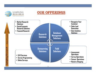 OUR OFFERINGS

                                             • Market Research                                      • Recognize Your
                                               Solutions                                              Customer
                                             • Social Economic                                      • Sales Lead
                                               Research Solutions                                     Generation
   pling Research – Glob Research Solution




                                             • Financial Research                                   • Data Analytics
                                                                                        Database
                                                                                        Dtb           Solutions
                                                                                                      S l i
                                  S




                                                                      Research
                                                                                       Management
                                                                      Solutions
                                                                                        Solutions
                       bal




                                                                     Outsourcing          Field
                                                                      Solutions         Solutions   • Assessment
                                              • CATI Services                                         Operations
                                              • Survey Programming                                  • Survey Operations
                                              • Online Surveys                                      • Census Operations
                                                                                                               p
Samp




                                                                                                    • Mystery Shopping

                                                                                   3
 