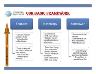 OUR BASIC FRAMEWORK

                                             Features
                                             F t                           Technology
                                                                           T h l                    Manpower
                                                                                                    M
   pling Research – Glob Research Solution
                                  S




                                                                           * 50 workstations.       * Permanent staff of 40
                                             * End to end IP solution -
                                                                           * VLAN based network.    employees.
                                             Scalable & Flexible.
                                                                           * Restricted Internet    * Staff consists of 80%
                                             * Analysis based on
                                                                           access based on domain   MBAs and 20% PhDs.
                                             Intelligent tagging
                       bal




                                                                           Authentication
                                                                           A th ti ti               * 30 field executives

                                                                           * Server Based Storage
                                             * Enterprise-wide, real
                                             time & historical data, web   * Virus protection by
                                                                           Symantec Corporation
                                                                           S      t C         ti      * A panel of language
                                             based reporting.                                        experts for conducting
                                             * Ability to Data Mine.       * VERITAS Backup suite
                                                                           for recovery             surveys across the globe.
                                             * Continuous quality                                     * An expert team for
                                             monitoring                    * 100% Call Recording
                                                                           * 100% power backup        sales lead generation
Samp




                                                                                 4
 