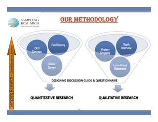 OUR METHODOLOGY


                                                          Field Survey                          Depth
   pling Research – Glob Research Solution




                                               CATI                                           Interview
                                                                             Mystery
                                             Services                        Shopping
                                  S




                                                        Online                          Focus Group
                                                        Survey
                                                             y
                       bal




                                                                                         Discussion
Samp




                                                                         9
 