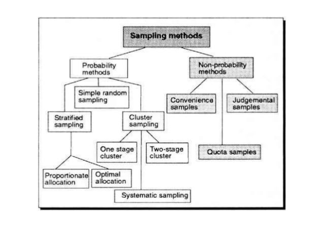 Sampling research method
