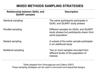 MIXED METHODS SAMPLING STRATEGIES
Relationship between QUAL and
QUANT samples
Description
Identical sampling The same participants participate in
QUAL and QUANT study phases
Parallel sampling Different samples for QUAL and QUANT
study phases but participants drawn from
same population
Nested sampling A subset of the entire sample participate
in an additional study
Multilevel sampling Two or more samples recruited from
different levels of the population of
interest.
Table adapted from Onwuegbuzie and Collins (2007)
These sampling strategies can be used in concurrent and sequential designs
 