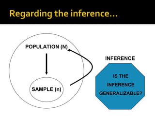 POPULATION (N)
SAMPLE (n)
INFERENCE
IS THE
INFERENCE
GENERALIZABLE?
 