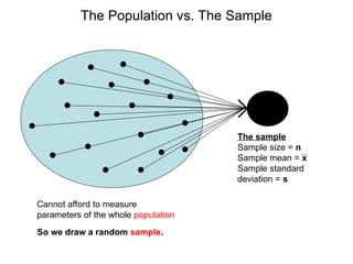 The Population vs. The Sample
The sample
Sample size = n
Sample mean = x
Sample standard
deviation = s
Cannot afford to measure
parameters of the whole population
So we draw a random sample.
 