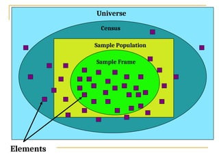 Universe
Census
Sample Population
Sample Frame
Elements
 