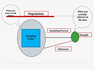 Population
Sample
Sampling
Frame
Sampling Process
What you
want to talk
about
What you
actually
observe in
the data
Inference
 