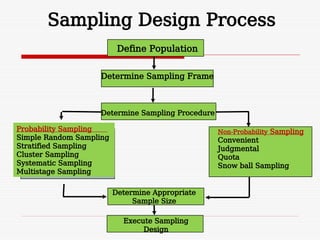 Sampling Design Process
Define Population
Determine Sampling Frame
Determine Sampling Procedure
Probability Sampling
Simple Random Sampling
Stratified Sampling
Cluster Sampling
Systematic Sampling
Multistage Sampling
Non-Probability Sampling
Convenient
Judgmental
Quota
Snow ball Sampling
Determine Appropriate
Sample Size
Execute Sampling
Design
 
