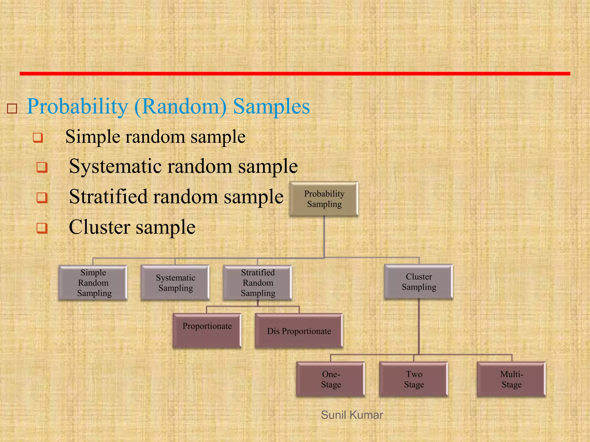  Probability (Random) Samples
 Simple random sample
 Systematic random sample
 Stratified random sample
 Cluster sample
Probability
Sampling
Simple
Random
Sampling
Systematic
Sampling
Stratified
Random
Sampling
Proportionate
Dis Proportionate
Cluster
Sampling
One-
Stage
Two
Stage
Multi-
Stage
Sunil Kumar
 