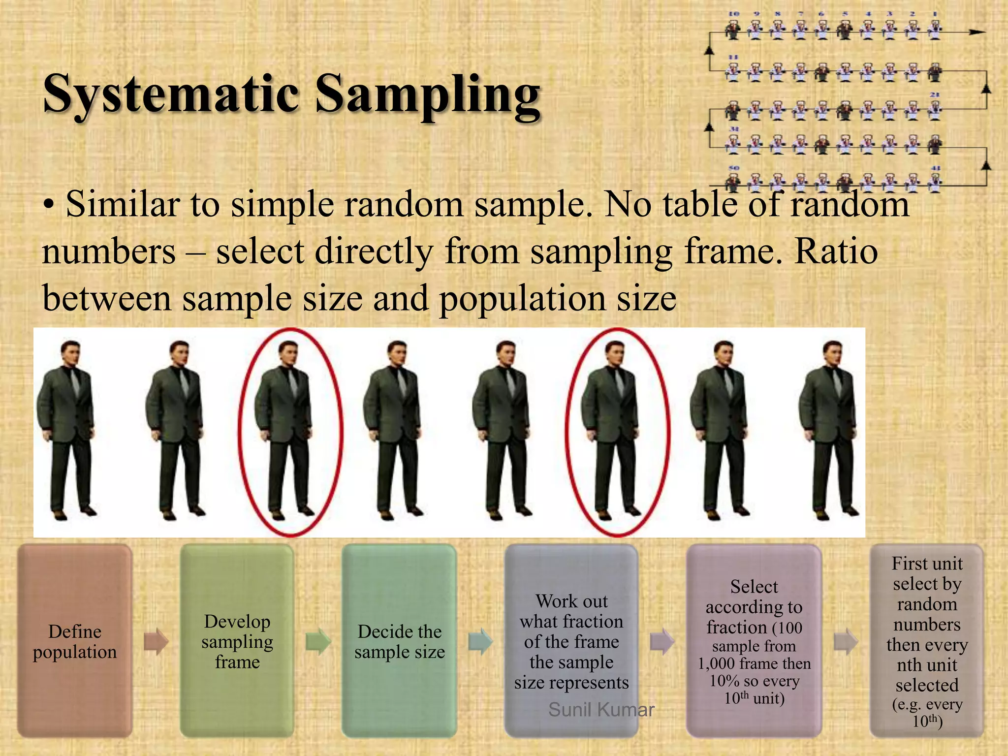 • Similar to simple random sample. No table of random
numbers – select directly from sampling frame. Ratio
between sample size and population size
Systematic Sampling
Define
population
Develop
sampling
frame
Decide the
sample size
Work out
what fraction
of the frame
the sample
size represents
Select
according to
fraction (100
sample from
1,000 frame then
10% so every
10th unit)
First unit
select by
random
numbers
then every
nth unit
selected
(e.g. every
10th)
Sunil Kumar
 