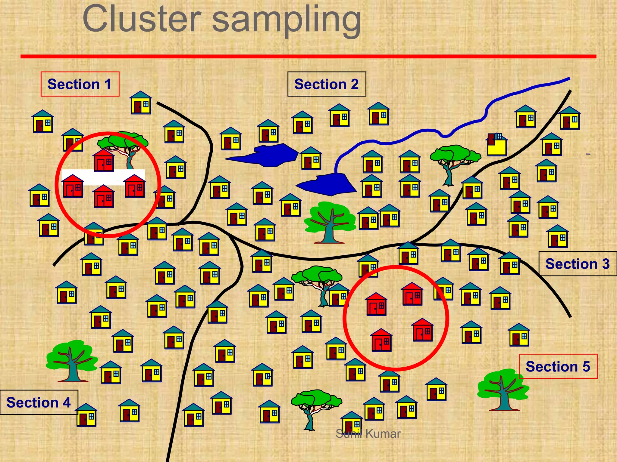 Cluster sampling
Section 4
Section 5
Section 3
Section 2Section 1
Sunil Kumar
 