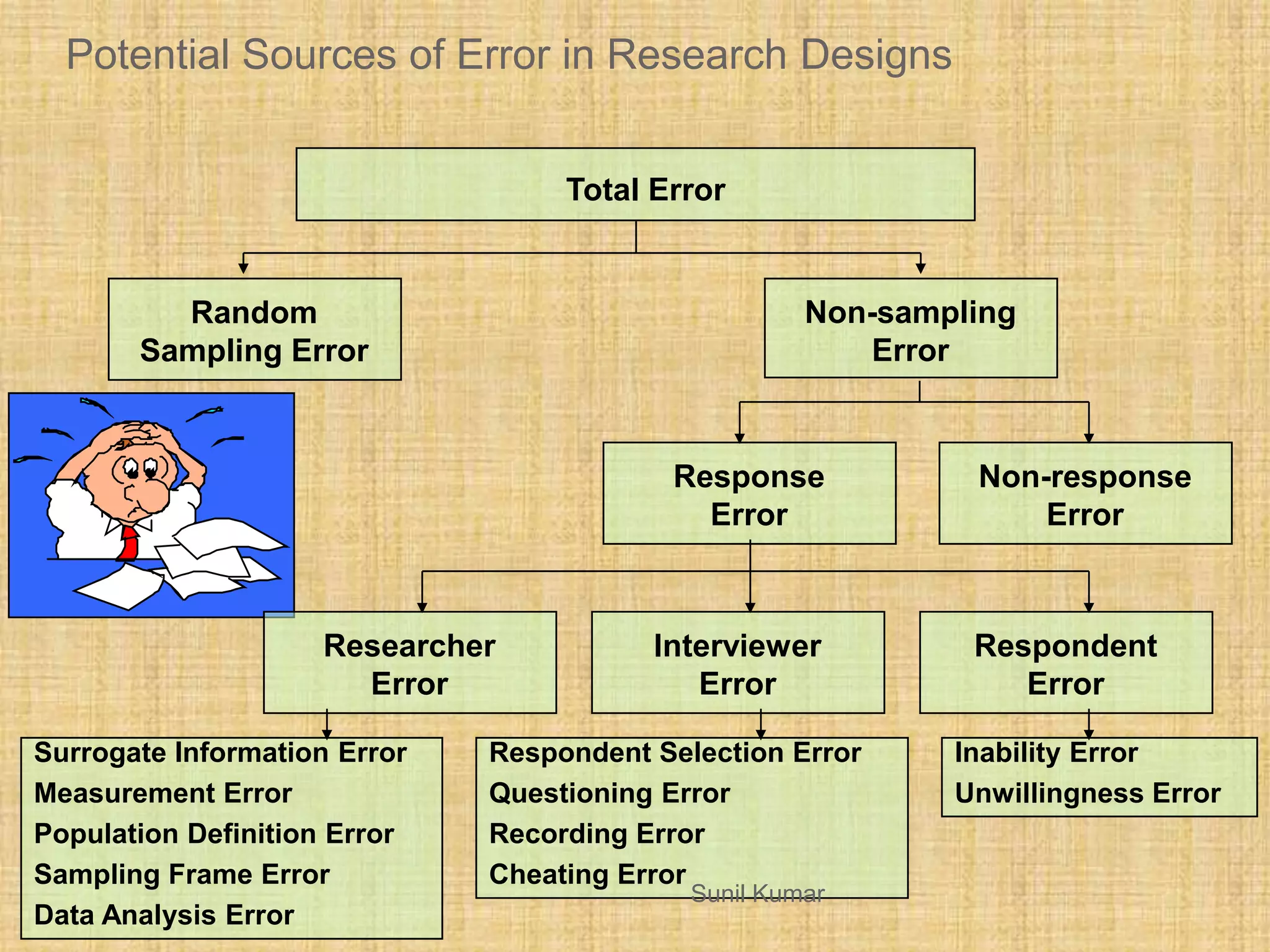 Potential Sources of Error in Research Designs
Surrogate Information Error
Measurement Error
Population Definition Error
Sampling Frame Error
Data Analysis Error
Respondent Selection Error
Questioning Error
Recording Error
Cheating Error
Inability Error
Unwillingness Error
Total Error
Non-sampling
Error
Random
Sampling Error
Non-response
Error
Response
Error
Interviewer
Error
Respondent
Error
Researcher
Error
Sunil Kumar
 