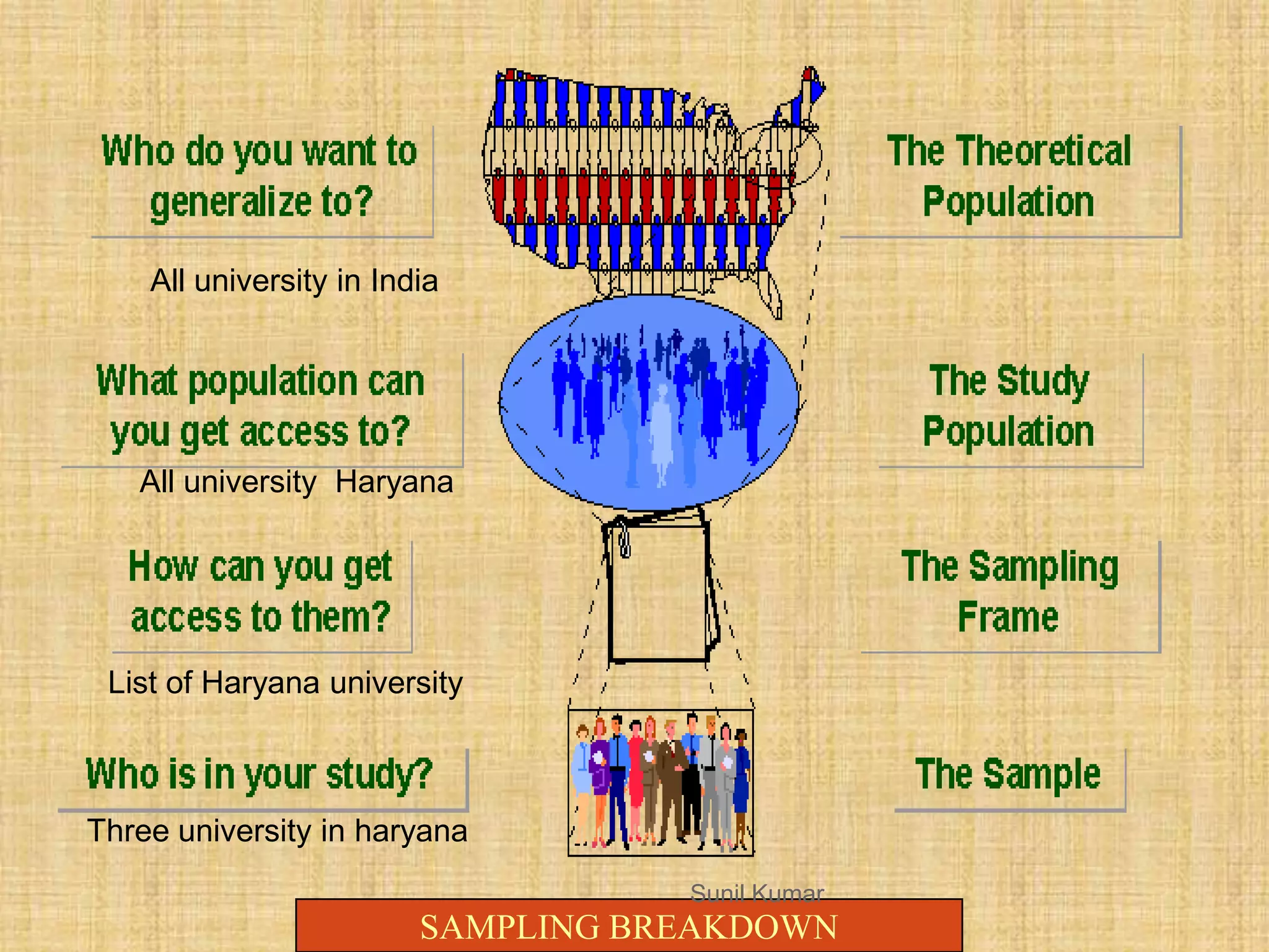 SAMPLING BREAKDOWN
Sunil Kumar
All university in India
All university Haryana
List of Haryana university
Three university in haryana
 