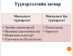 Түүвэрлэлтийн загвар
Магадлалт
түүвэрлэлт
Магадлалт бус
түүвэрлэлт
• Энгийн санамсаргүй
• Механик (системчилсэн)
• Мужилсан (кластер)
• Хэсэгчилсэн (бүлэглэсэн)
• Тохиолдлын
• Зорилтот
 
