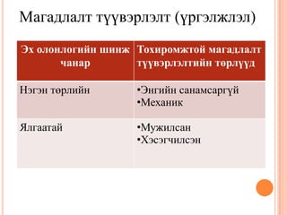 Магадлалт түүвэрлэлт (үргэлжлэл)
Эх олонлогийн шинж
чанар
Тохиромжтой магадлалт
түүвэрлэлтийн төрлүүд
Нэгэн төрлийн •Энгийн санамсаргүй
•Механик
Ялгаатай •Мужилсан
•Хэсэгчилсэн
 