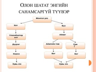 ОЛОН ШАТАТ ЭНГИЙН
САНАМСАРГҮЙ ТҮҮВЭР
 