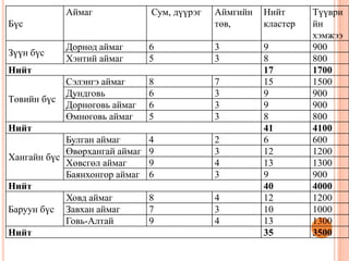 Бүс
Аймаг Сум, дүүрэг Аймгийн
төв,
Нийт
кластер
Түүври
йн
хэмжээ
Зүүн бүс
Дорнод аймаг 6 3 9 900
Хэнтий аймаг 5 3 8 800
Нийт 17 1700
Төвийн бүс
Сэлэнгэ аймаг 8 7 15 1500
Дундговь 6 3 9 900
Дорноговь аймаг 6 3 9 900
Өмнөговь аймаг 5 3 8 800
Нийт 41 4100
Хангайн бүс
Булган аймаг 4 2 6 600
Өвөрхангай аймаг 9 3 12 1200
Хөвсгөл аймаг 9 4 13 1300
Баянхонгор аймаг 6 3 9 900
Нийт 40 4000
Баруун бүс
Ховд аймаг 8 4 12 1200
Завхан аймаг 7 3 10 1000
Говь-Алтай 9 4 13 1300
Нийт 35 3500
 