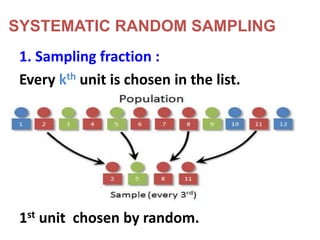 1. Sampling fraction :
Every kth unit is chosen in the list.
1st unit chosen by random.
SYSTEMATIC RANDOM SAMPLING
 