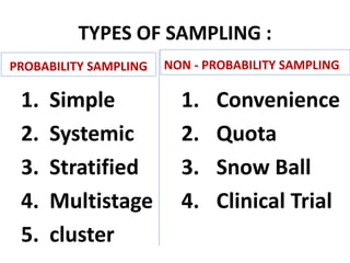 TYPES OF SAMPLING :
PROBABILITY SAMPLING
1. Simple
2. Systemic
3. Stratified
4. Multistage
5. cluster
NON - PROBABILITY SAMPLING
1. Convenience
2. Quota
3. Snow Ball
4. Clinical Trial
 