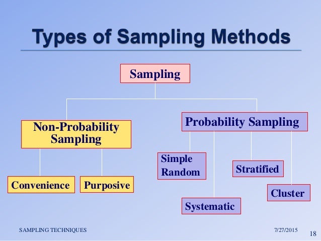 Sampling techniques
