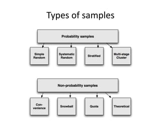 Types of samples
 