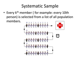 Systematic Sample
• Every kth member ( for example: every 10th
person) is selected from a list of all population
members.
 