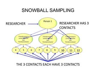Person 1
Friend/contact 1
contacts his/her
own
friends/contacts/
Friend/contact 2
contacts his/her
own
friends/contacts/
Friend/contact 3
contacts his/her
own
friends/contacts/
4 5 6 7 8 9 10 11 12
RESEARCHER RESEARCHER HAS 3
CONTACTS
THE 3 CONTACTS EACH HAVE 3 CONTACTS
SNOWBALL SAMPLING
 
