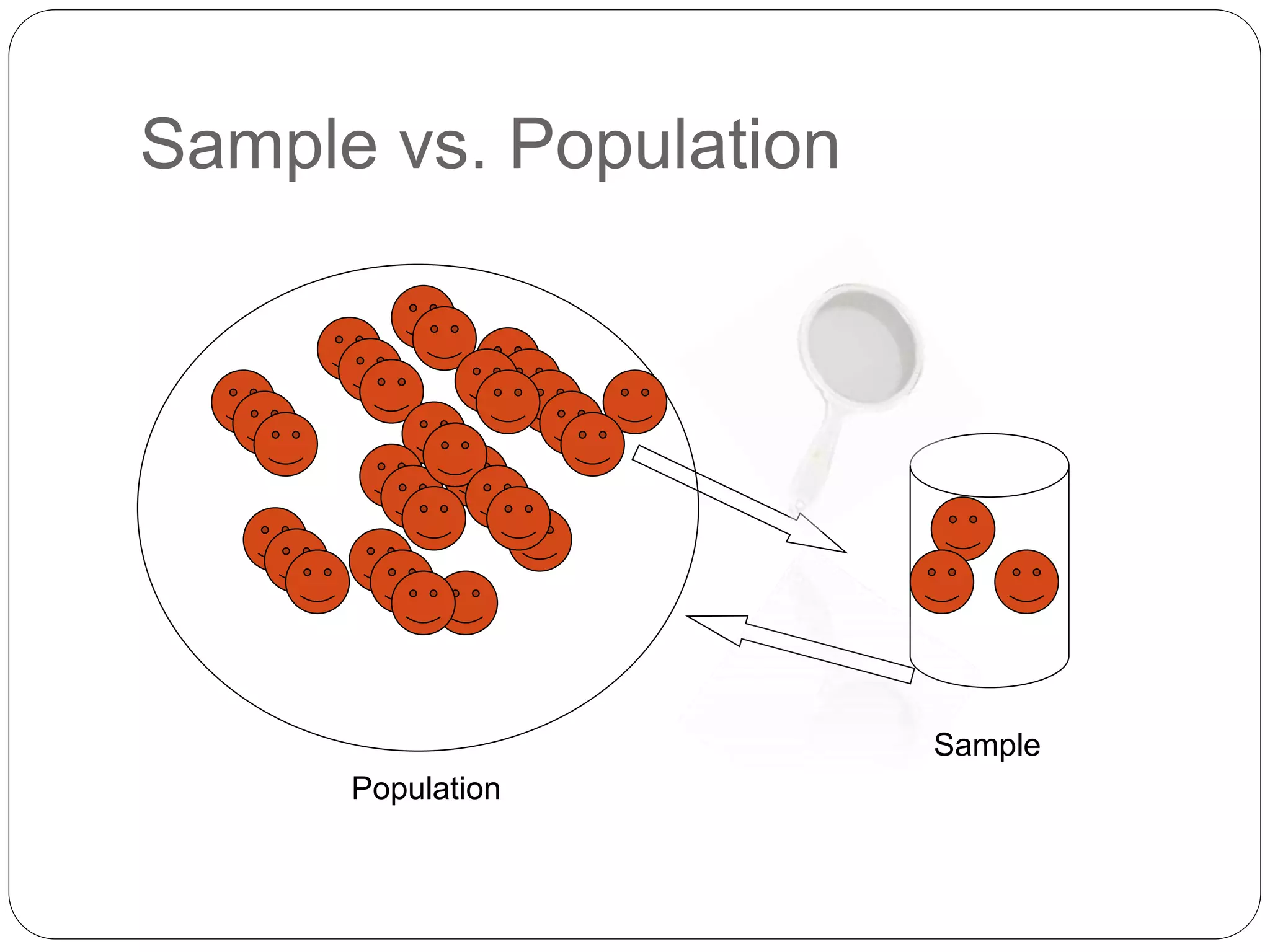 Sample vs. Population
Population
Sample
 
