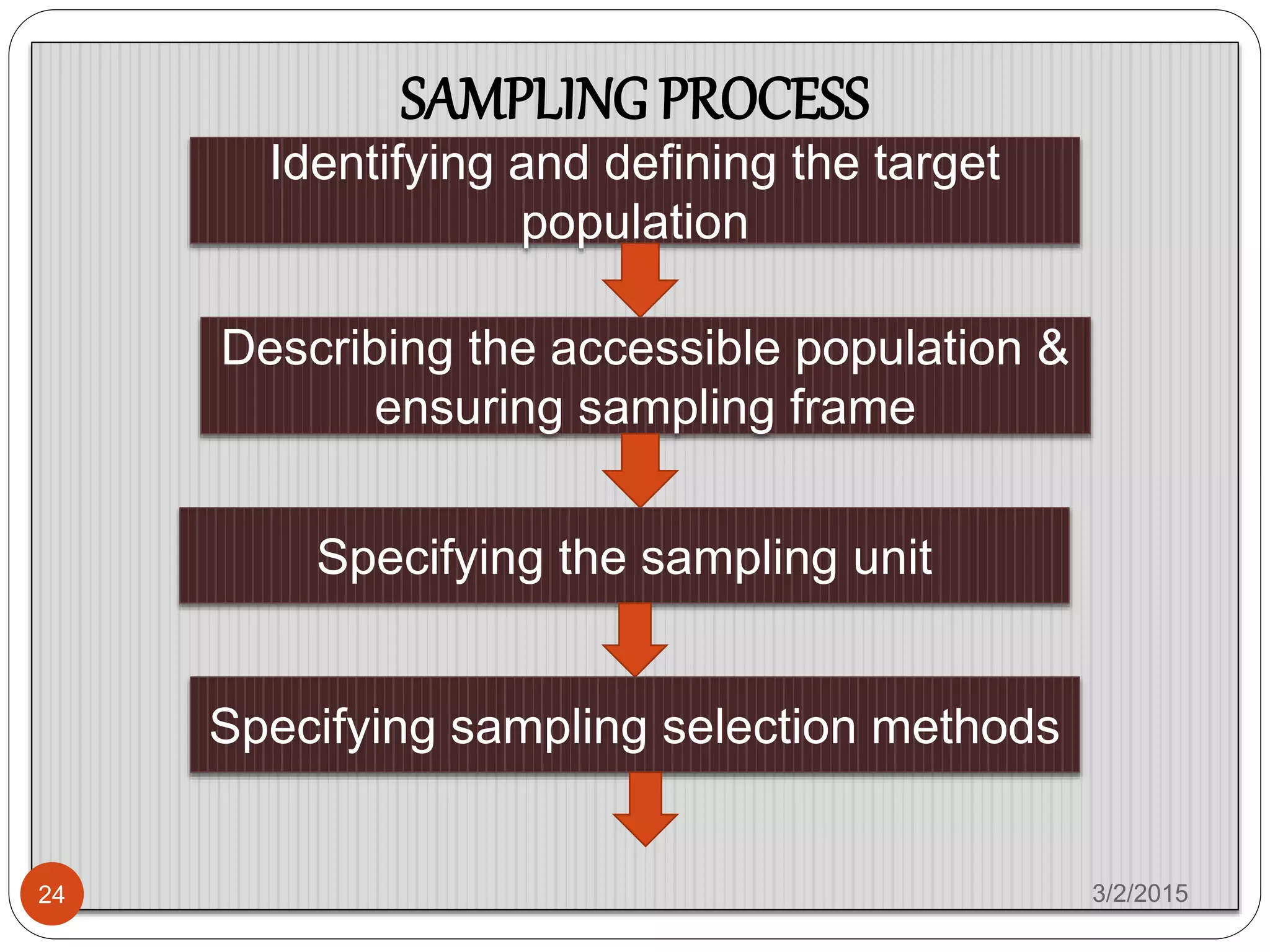 SAMPLING PROCESS
Identifying and defining the target
population
Describing the accessible population &
ensuring sampling frame
Specifying the sampling unit
Specifying sampling selection methods
3/2/201524
 