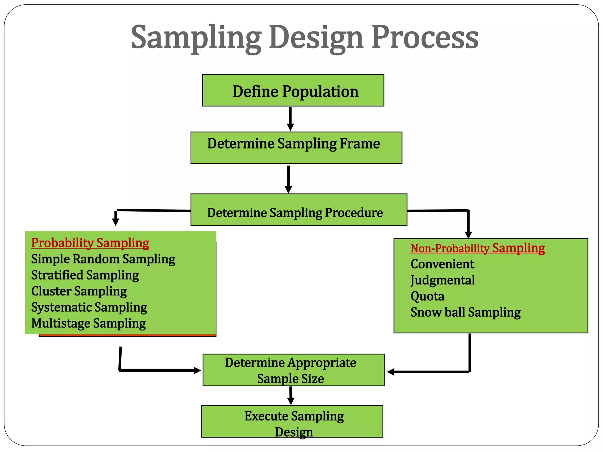 Sampling Design Process
Define Population
Determine Sampling Frame
Determine Sampling Procedure
Probability Sampling
Simple Random Sampling
Stratified Sampling
Cluster Sampling
Systematic Sampling
Multistage Sampling
Non-Probability Sampling
Convenient
Judgmental
Quota
Snow ball Sampling
Determine Appropriate
Sample Size
Execute Sampling
Design
 
