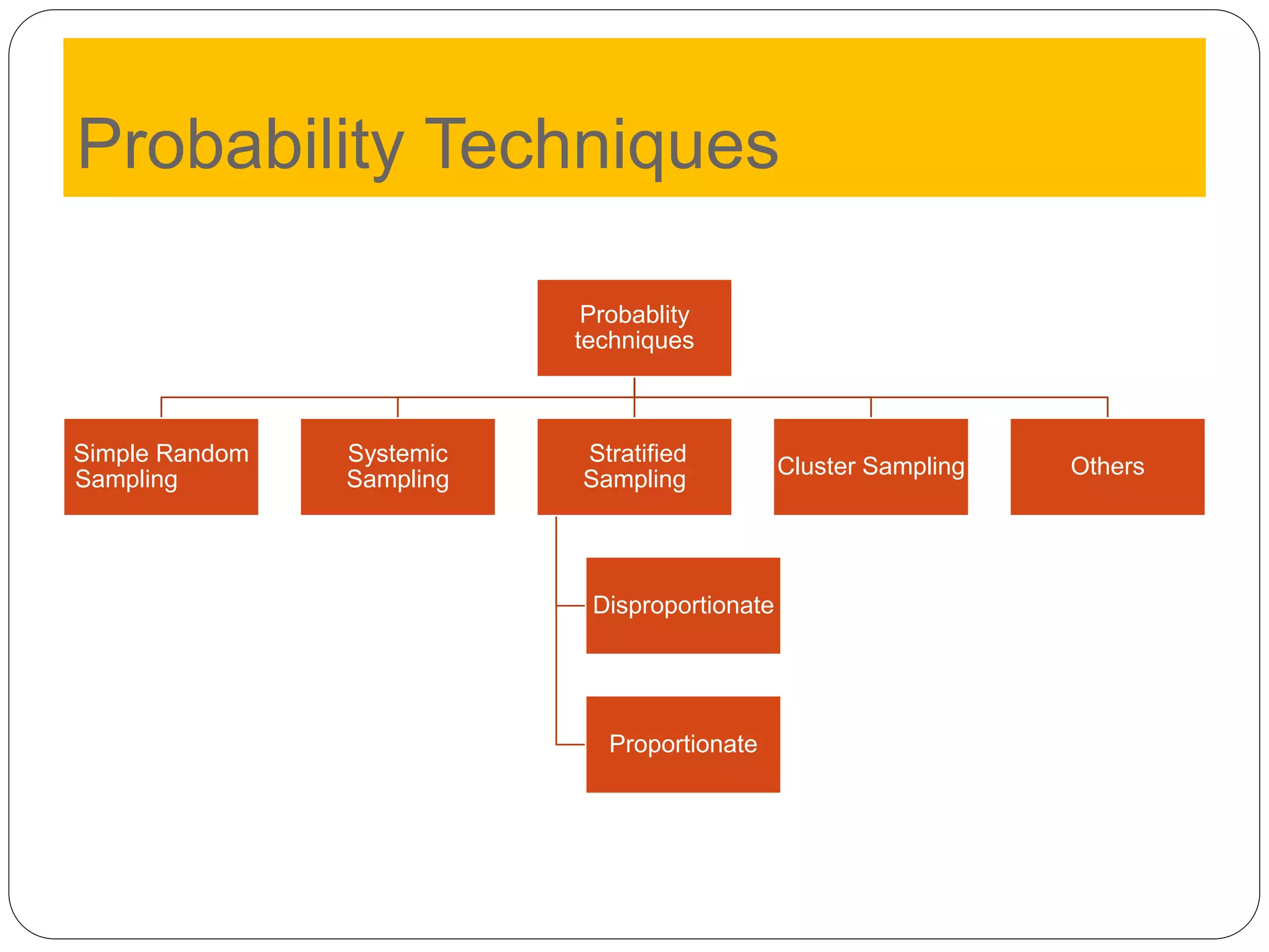Probability Techniques
Probablity
techniques
Simple Random
Sampling
Systemic
Sampling
Stratified
Sampling
Disproportionate
Proportionate
Cluster Sampling Others
 