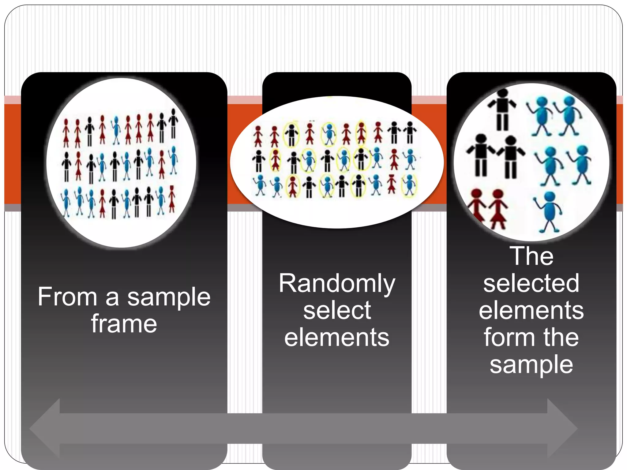 From a sample
frame
Randomly
select
elements
The
selected
elements
form the
sample
 