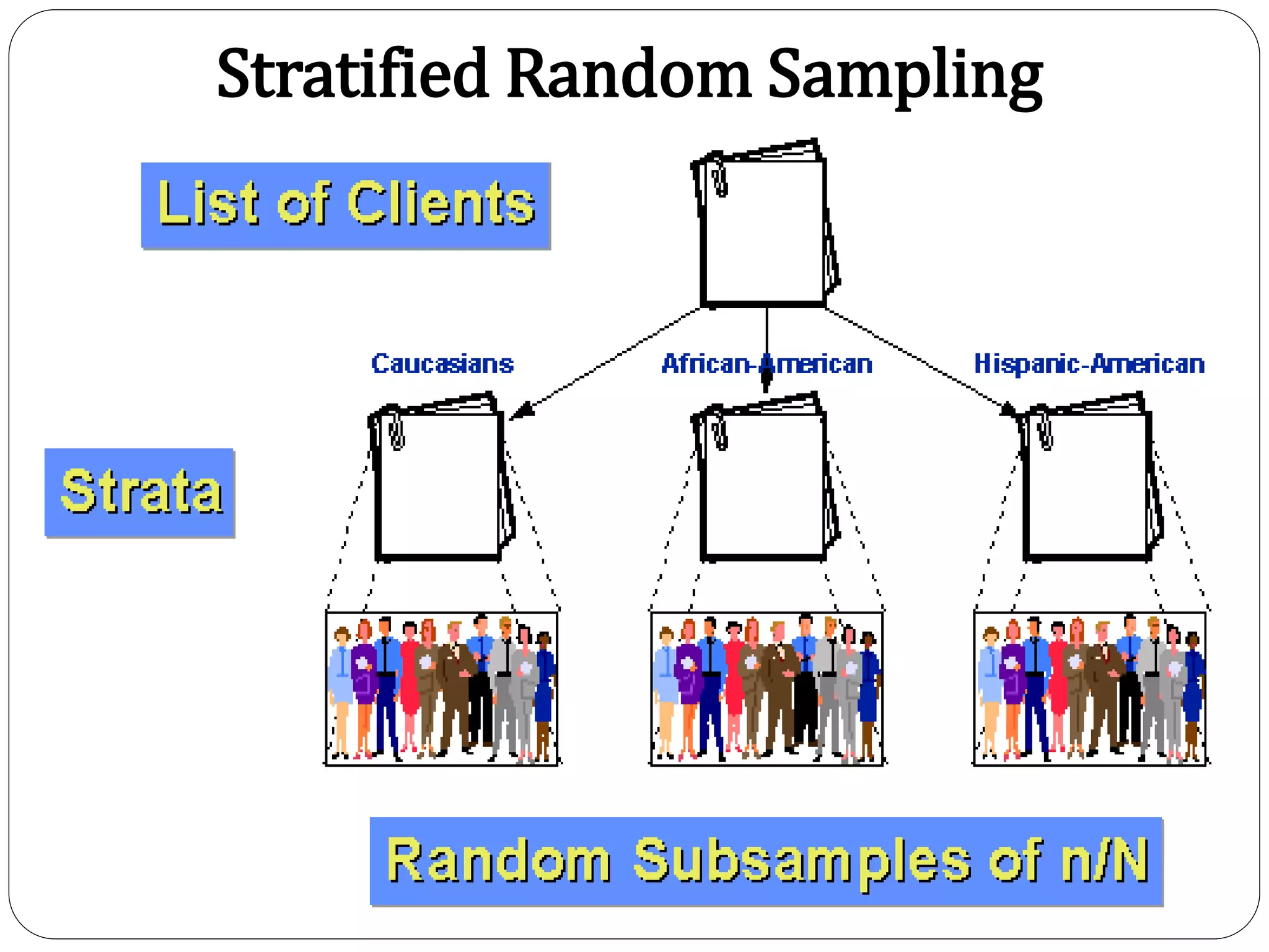Stratified Random Sampling
 