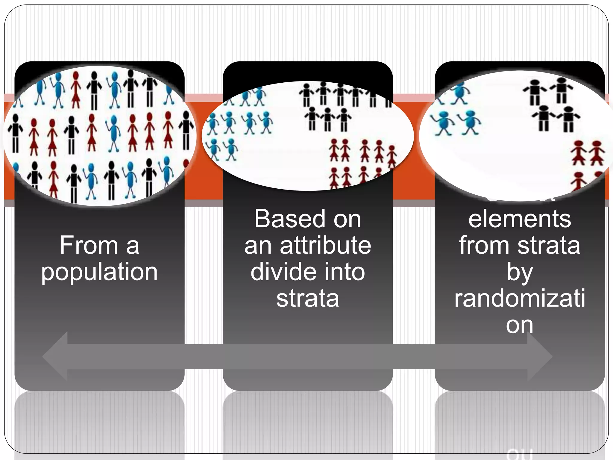From a
population
Based on
an attribute
divide into
strata
Select
elements
from strata
by
randomizati
on
 